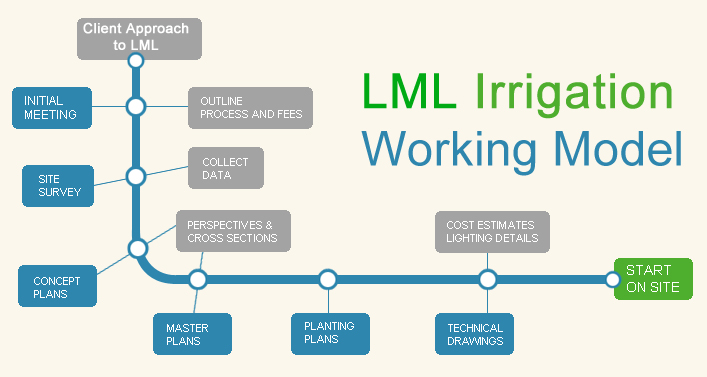 lml working model